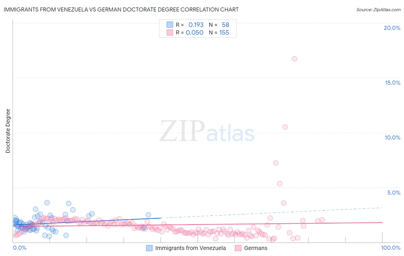 Immigrants from Venezuela vs German Doctorate Degree