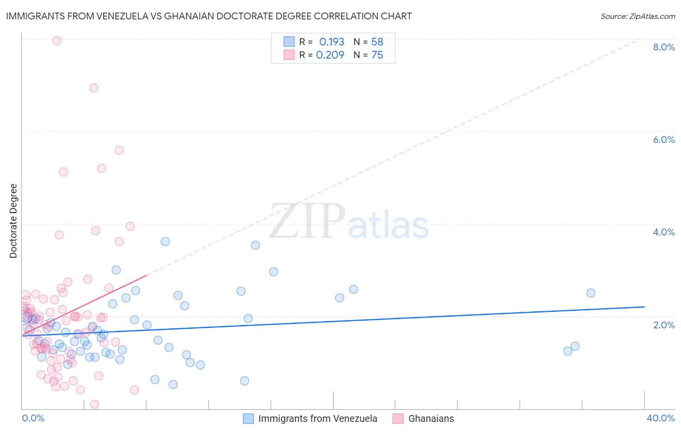 Immigrants from Venezuela vs Ghanaian Doctorate Degree