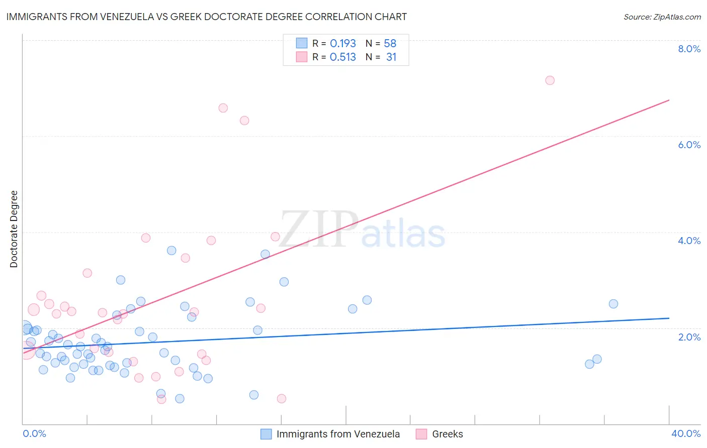Immigrants from Venezuela vs Greek Doctorate Degree