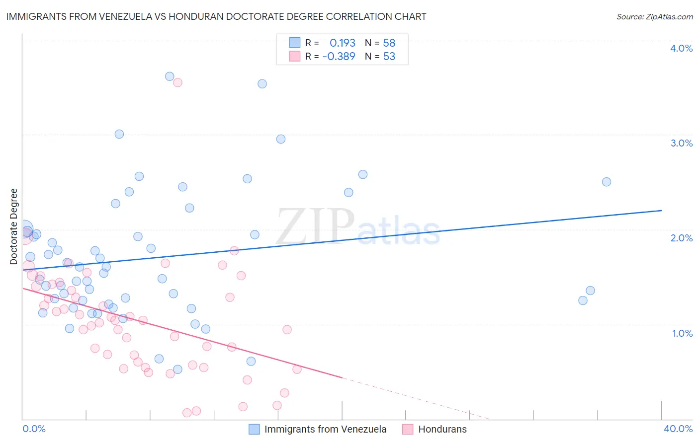 Immigrants from Venezuela vs Honduran Doctorate Degree