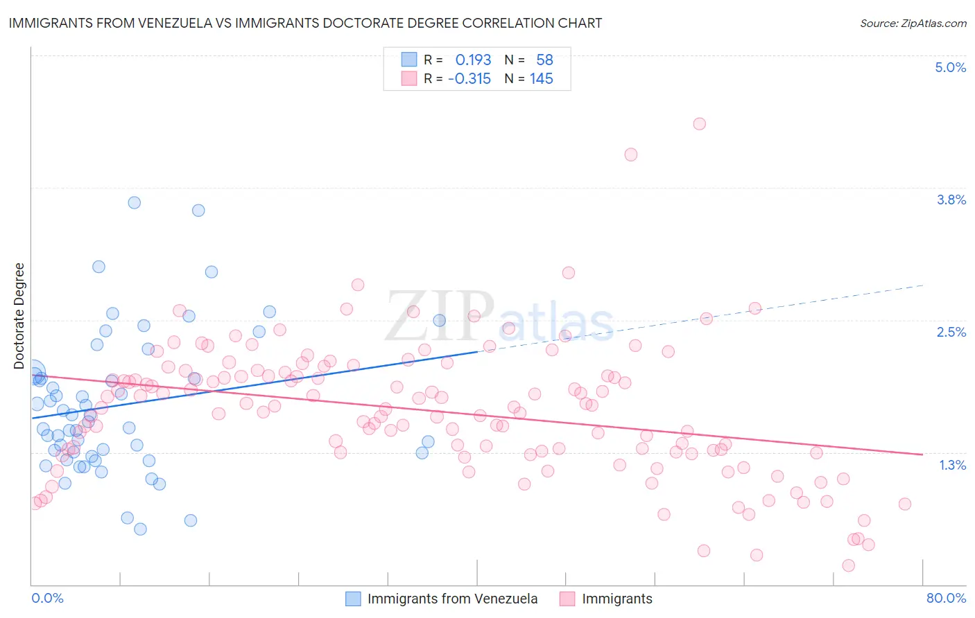 Immigrants from Venezuela vs Immigrants Doctorate Degree
