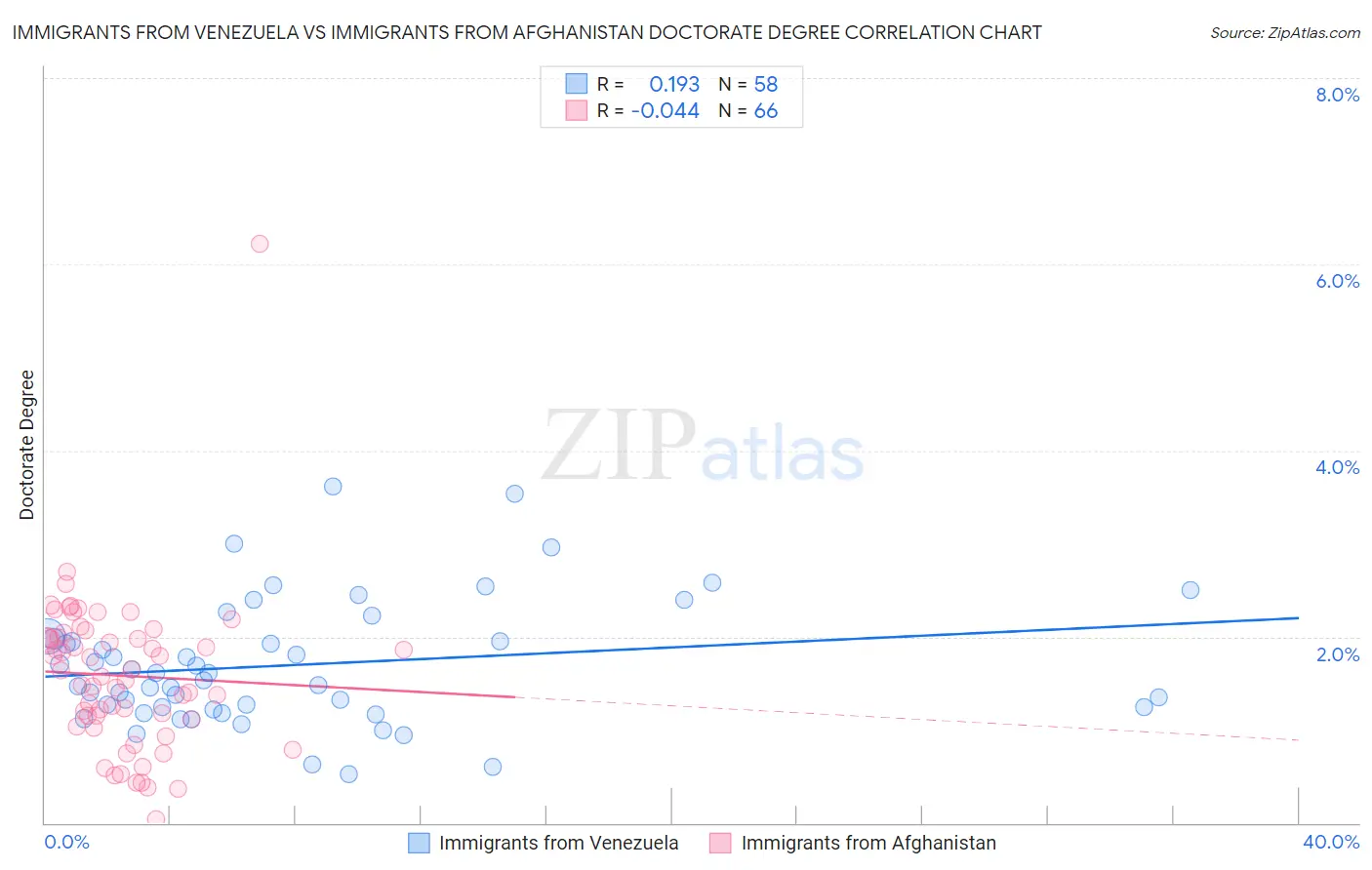 Immigrants from Venezuela vs Immigrants from Afghanistan Doctorate Degree