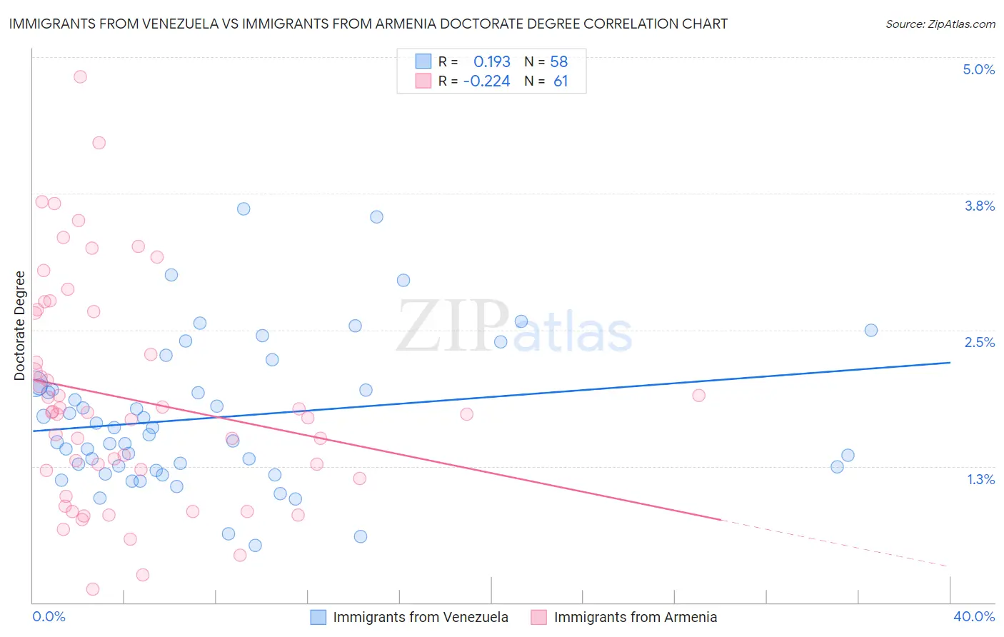 Immigrants from Venezuela vs Immigrants from Armenia Doctorate Degree