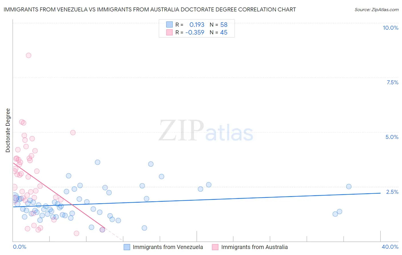 Immigrants from Venezuela vs Immigrants from Australia Doctorate Degree