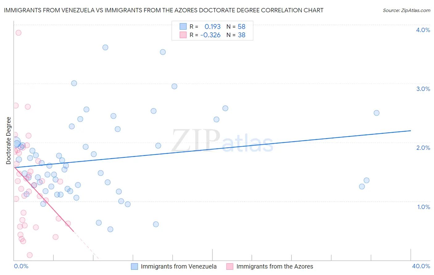 Immigrants from Venezuela vs Immigrants from the Azores Doctorate Degree