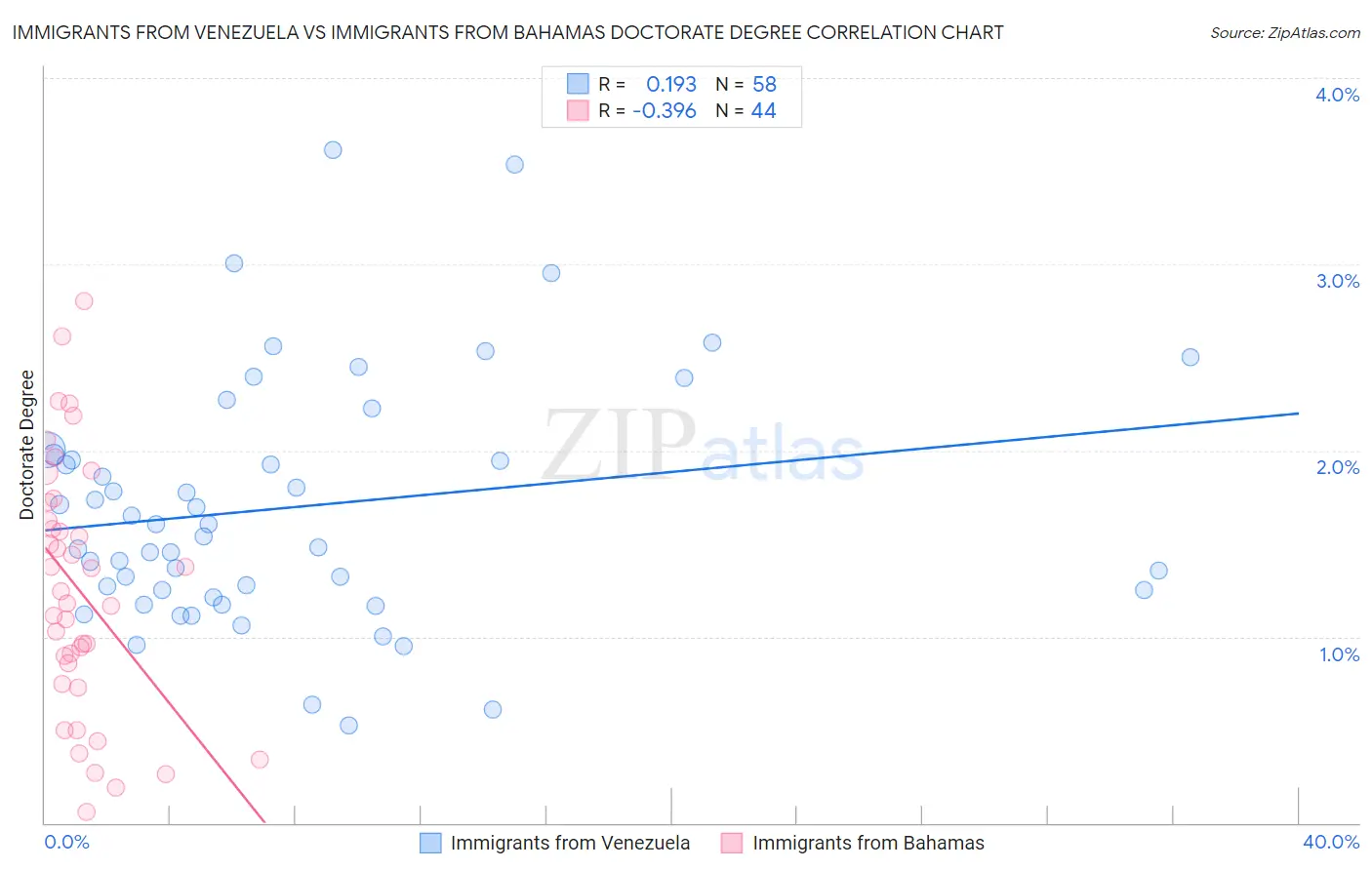 Immigrants from Venezuela vs Immigrants from Bahamas Doctorate Degree