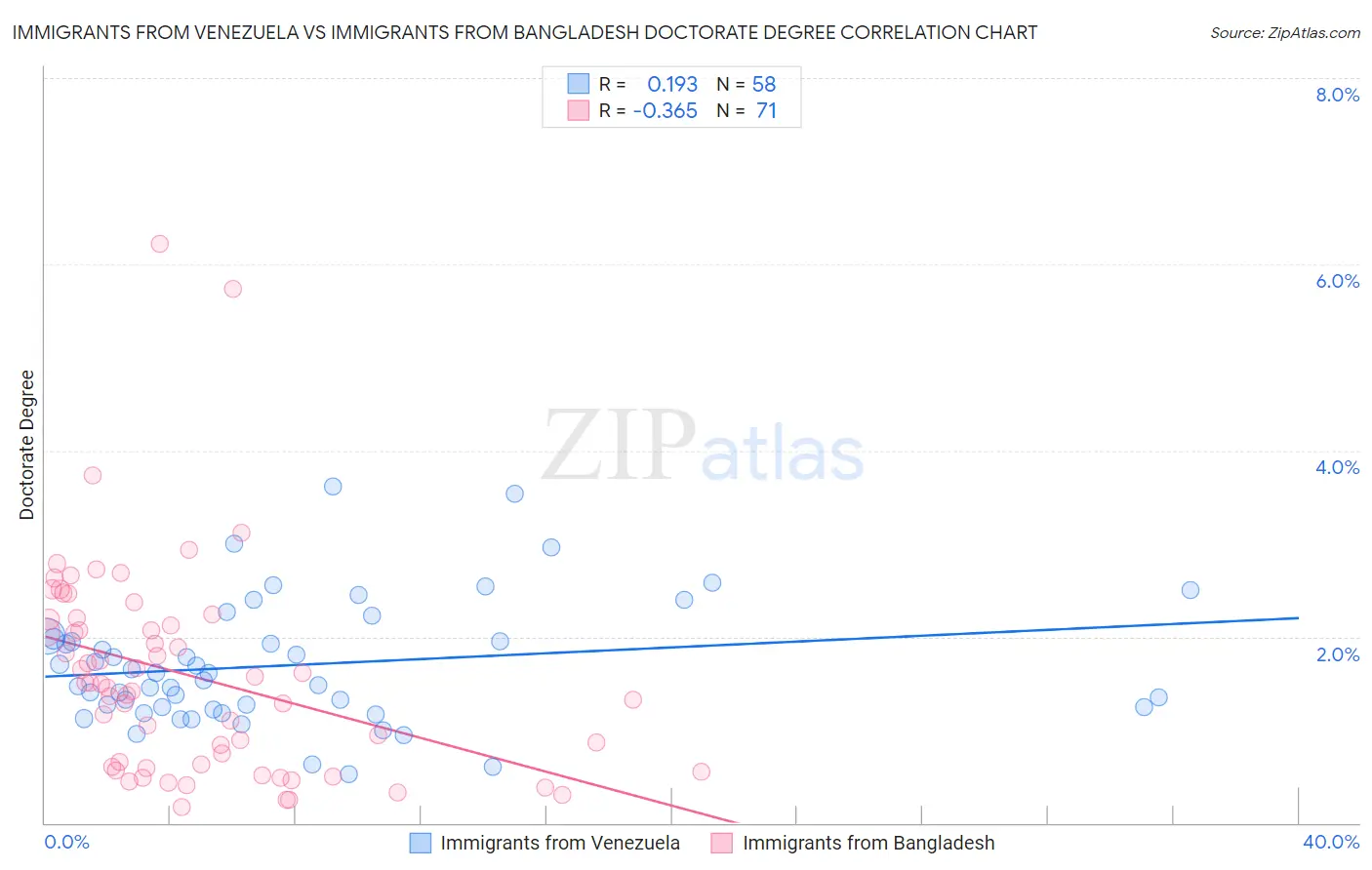 Immigrants from Venezuela vs Immigrants from Bangladesh Doctorate Degree