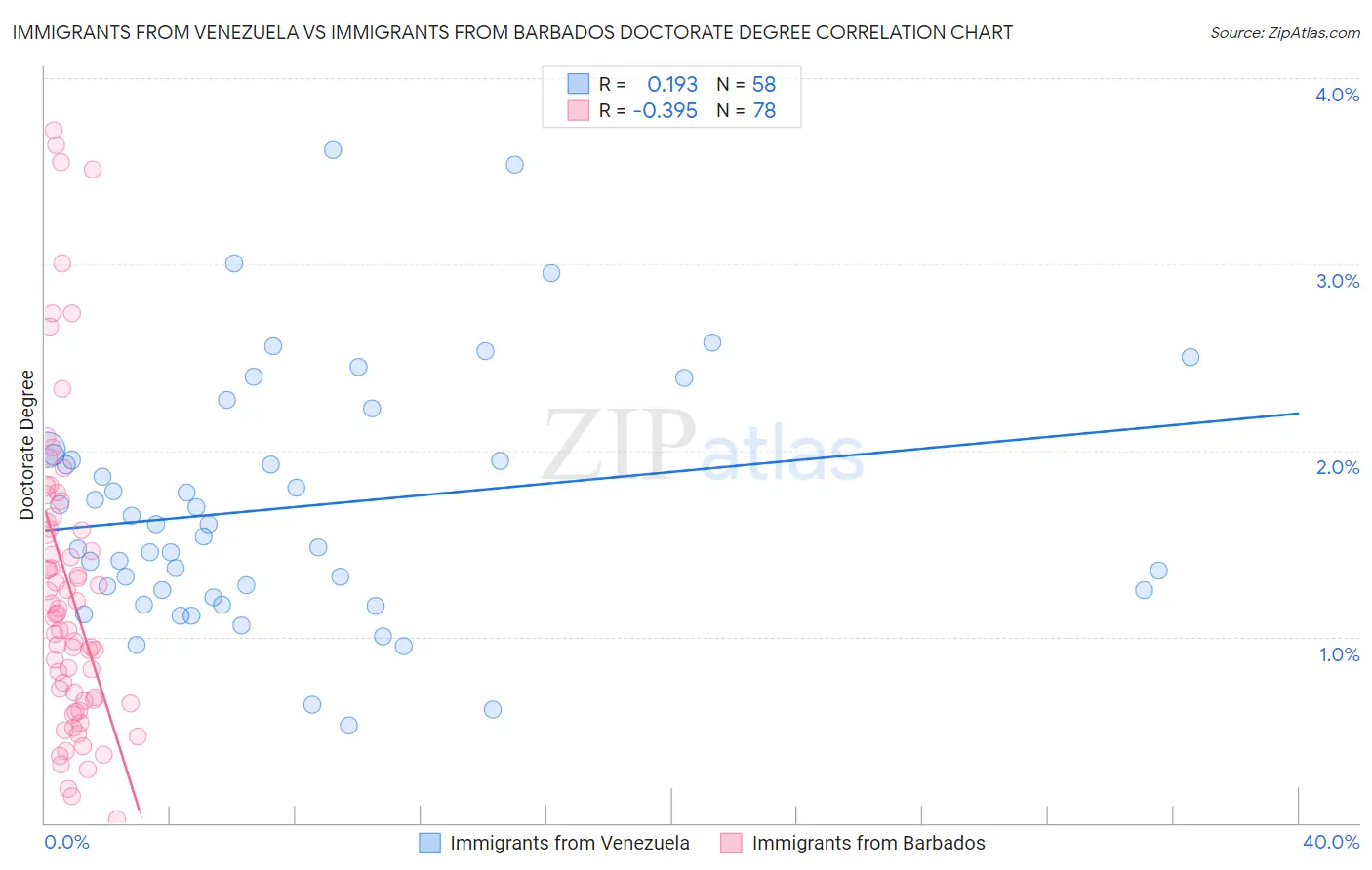 Immigrants from Venezuela vs Immigrants from Barbados Doctorate Degree