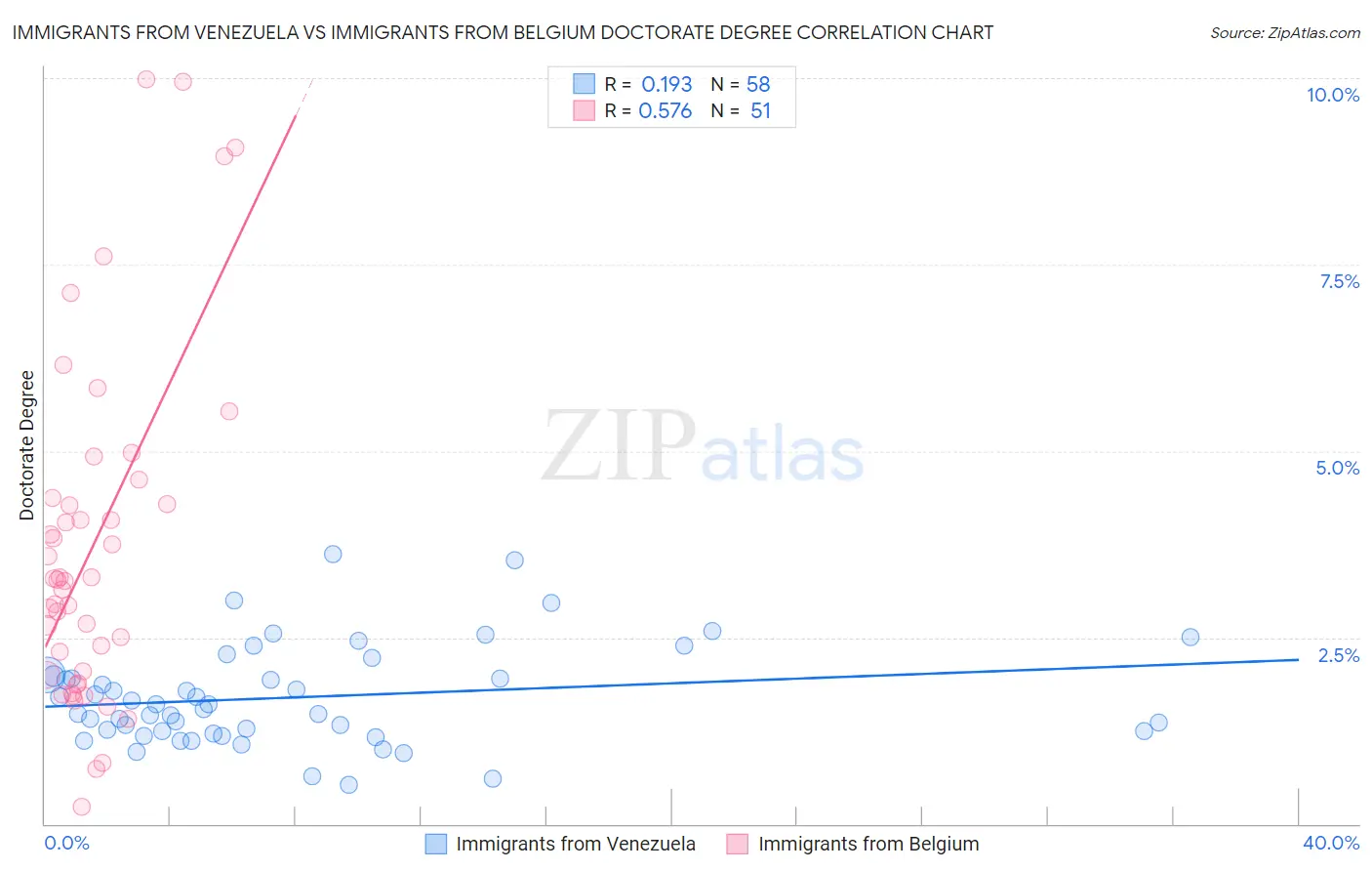 Immigrants from Venezuela vs Immigrants from Belgium Doctorate Degree