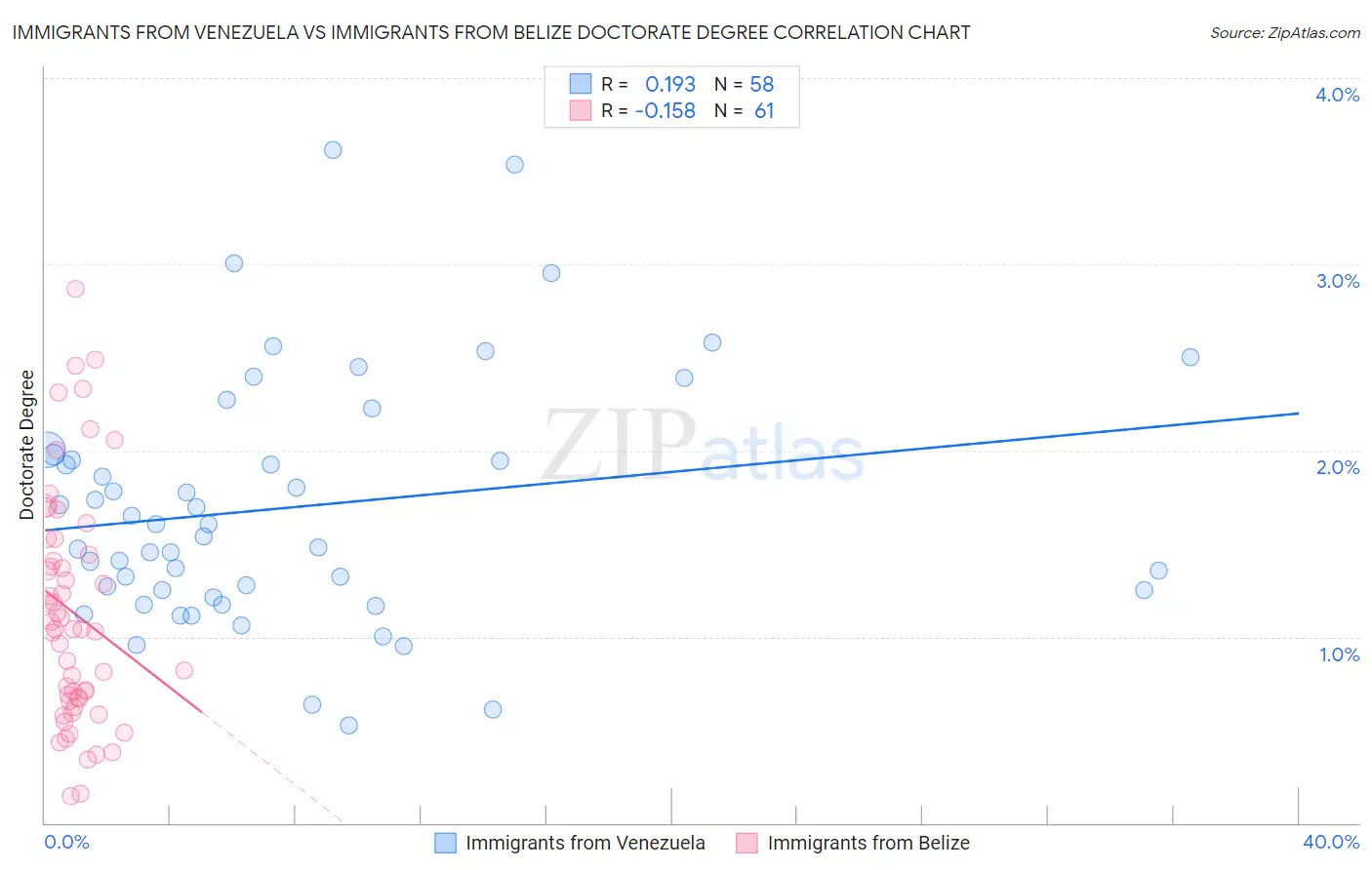 Immigrants from Venezuela vs Immigrants from Belize Doctorate Degree