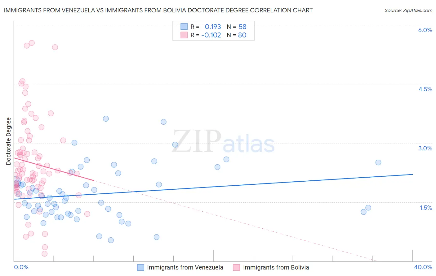 Immigrants from Venezuela vs Immigrants from Bolivia Doctorate Degree