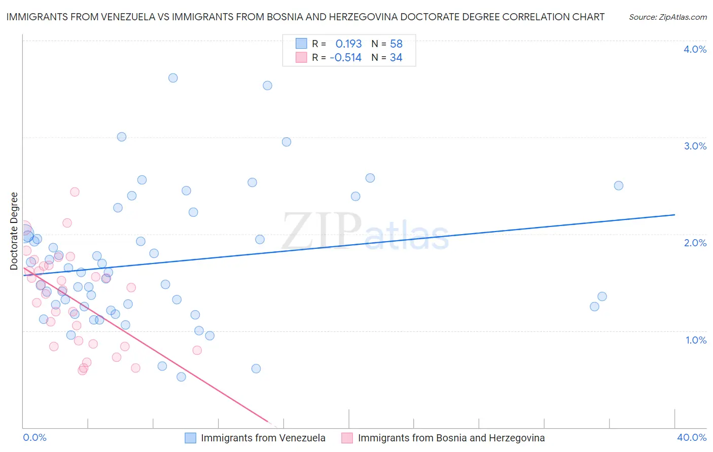 Immigrants from Venezuela vs Immigrants from Bosnia and Herzegovina Doctorate Degree