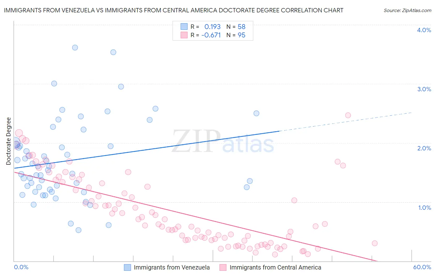 Immigrants from Venezuela vs Immigrants from Central America Doctorate Degree