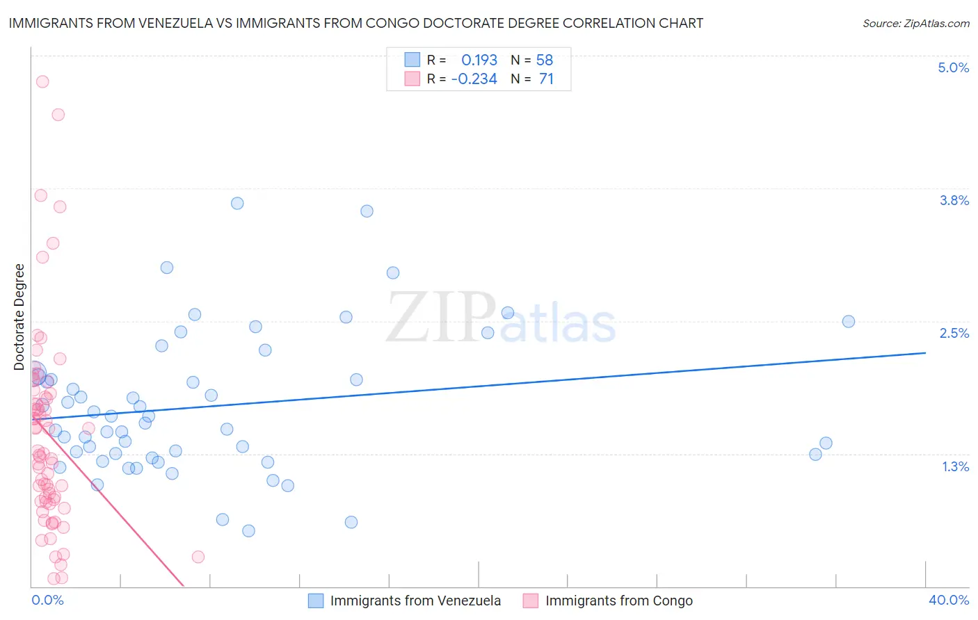 Immigrants from Venezuela vs Immigrants from Congo Doctorate Degree