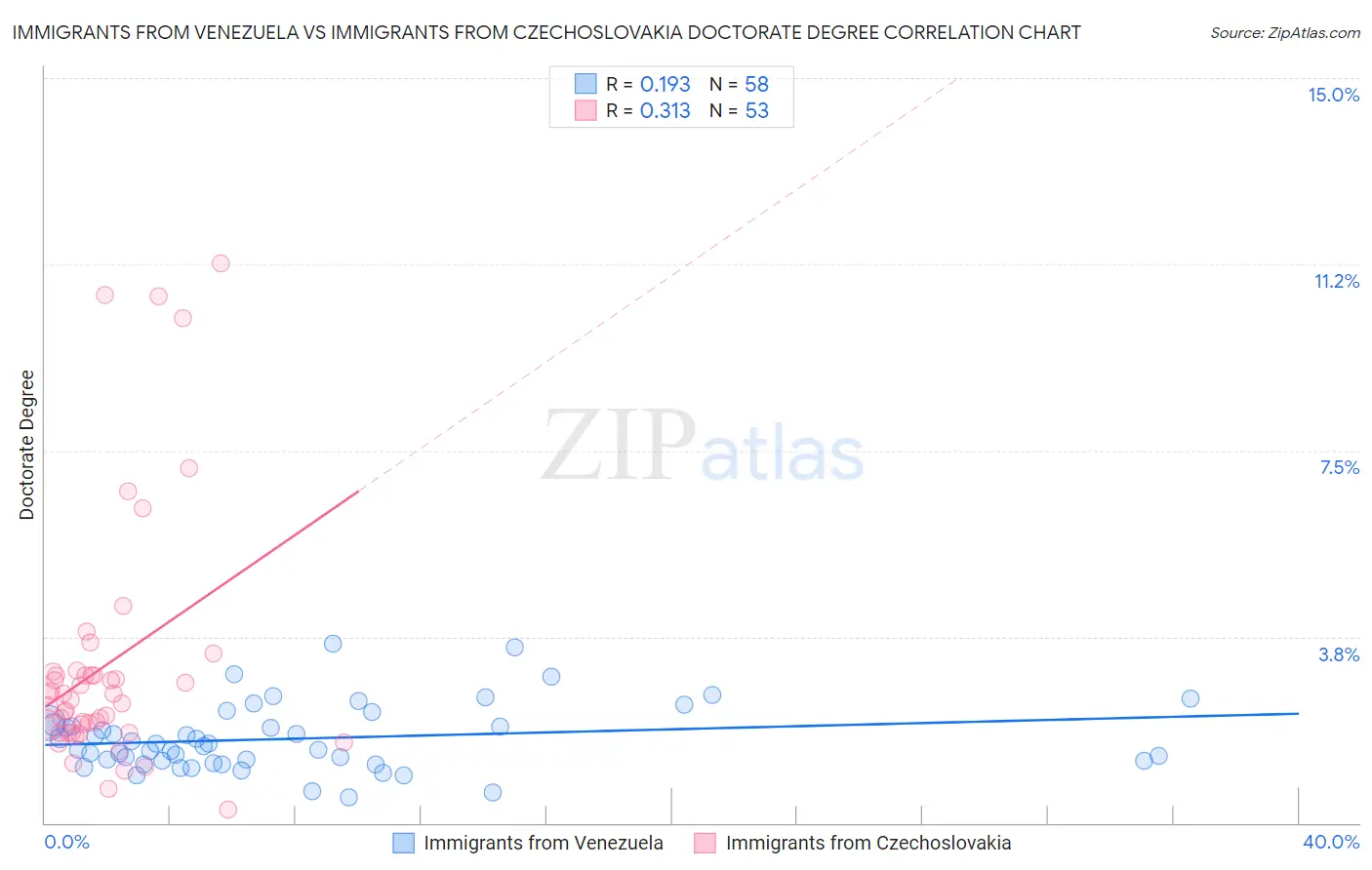 Immigrants from Venezuela vs Immigrants from Czechoslovakia Doctorate Degree
