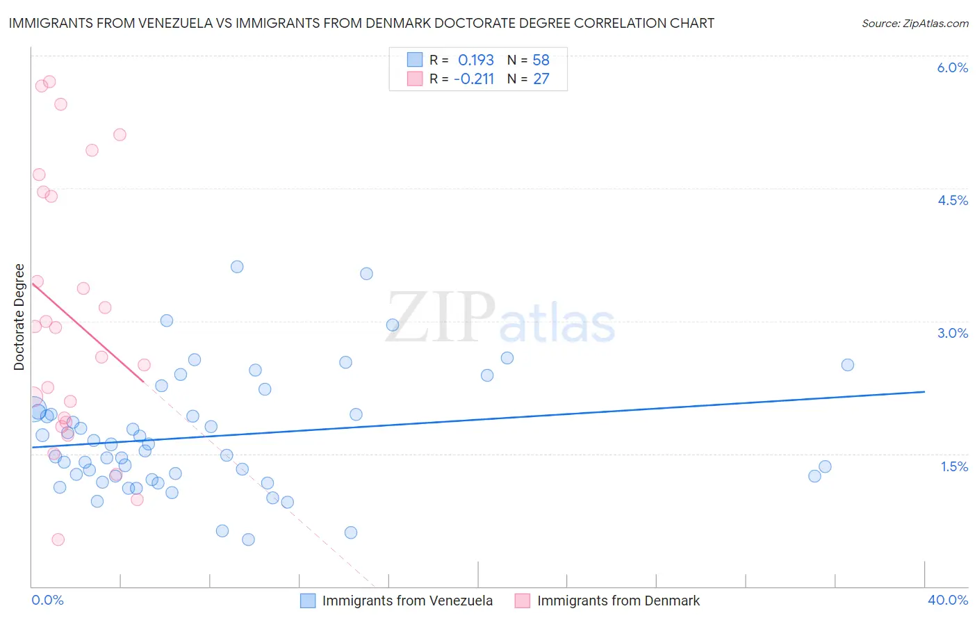 Immigrants from Venezuela vs Immigrants from Denmark Doctorate Degree