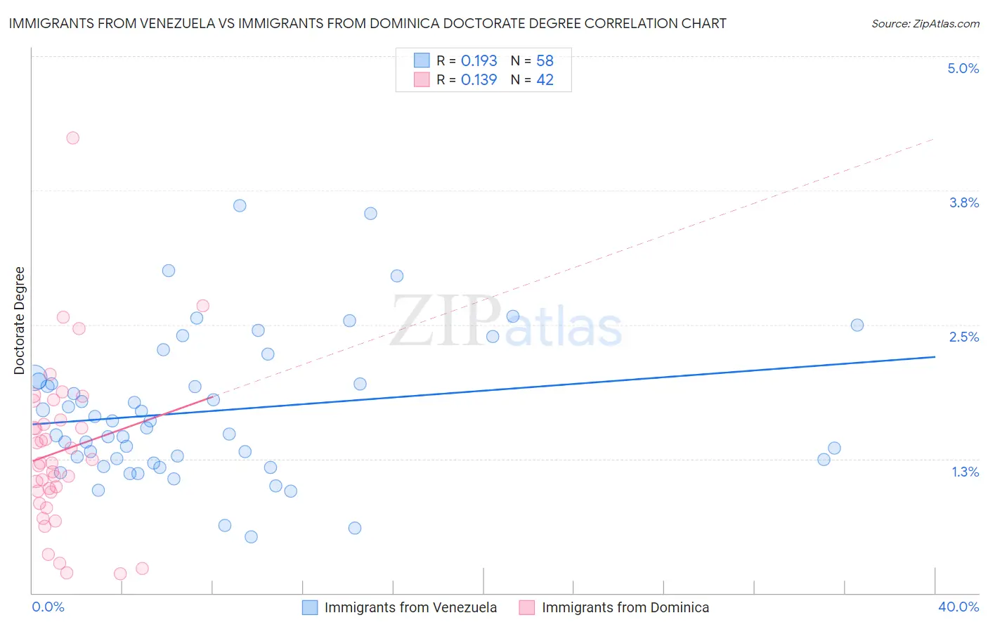 Immigrants from Venezuela vs Immigrants from Dominica Doctorate Degree