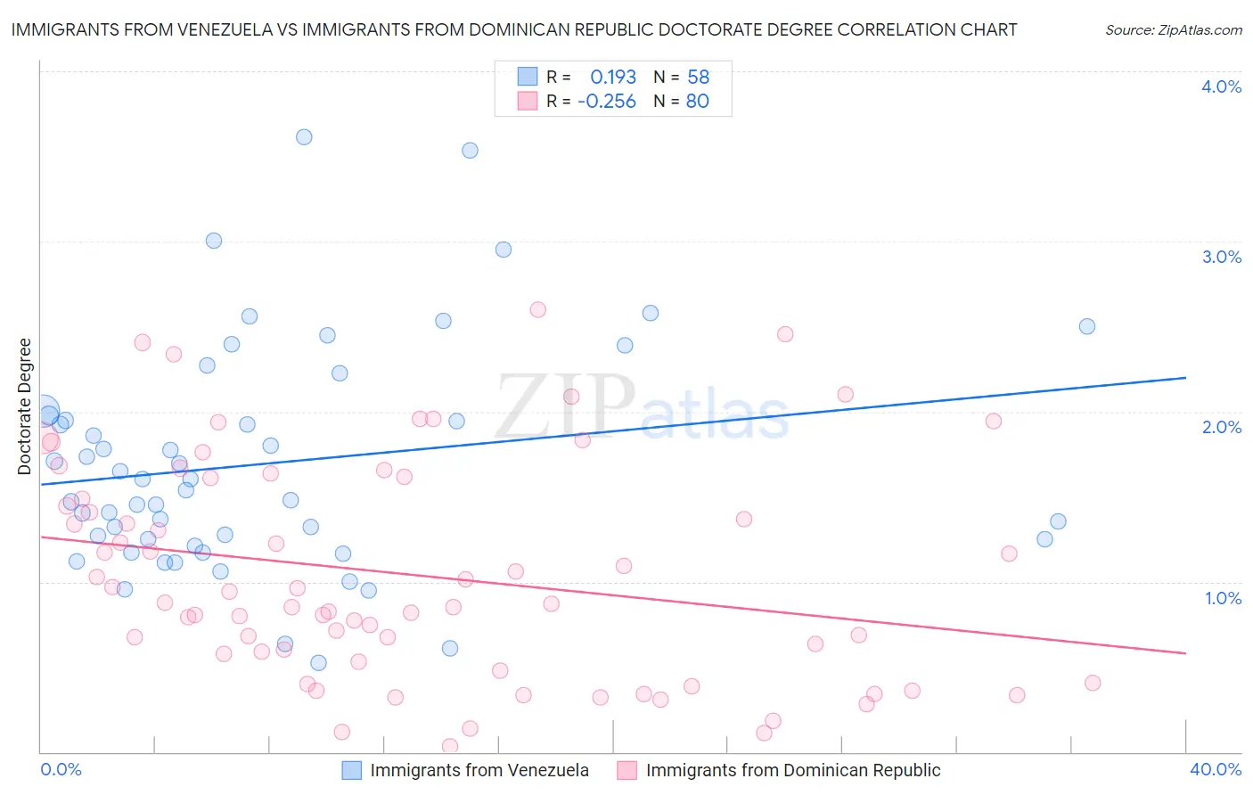 Immigrants from Venezuela vs Immigrants from Dominican Republic Doctorate Degree