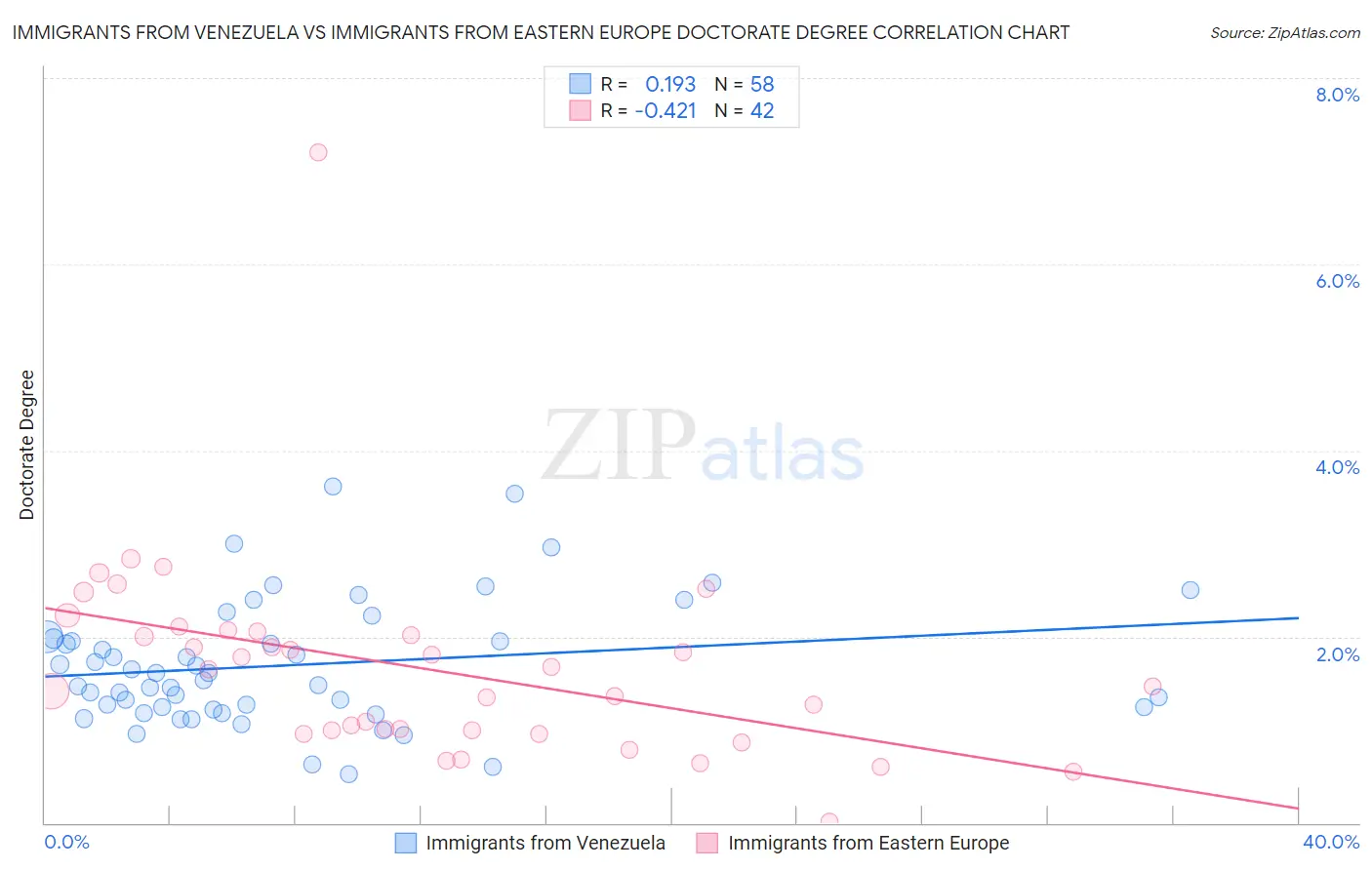 Immigrants from Venezuela vs Immigrants from Eastern Europe Doctorate Degree