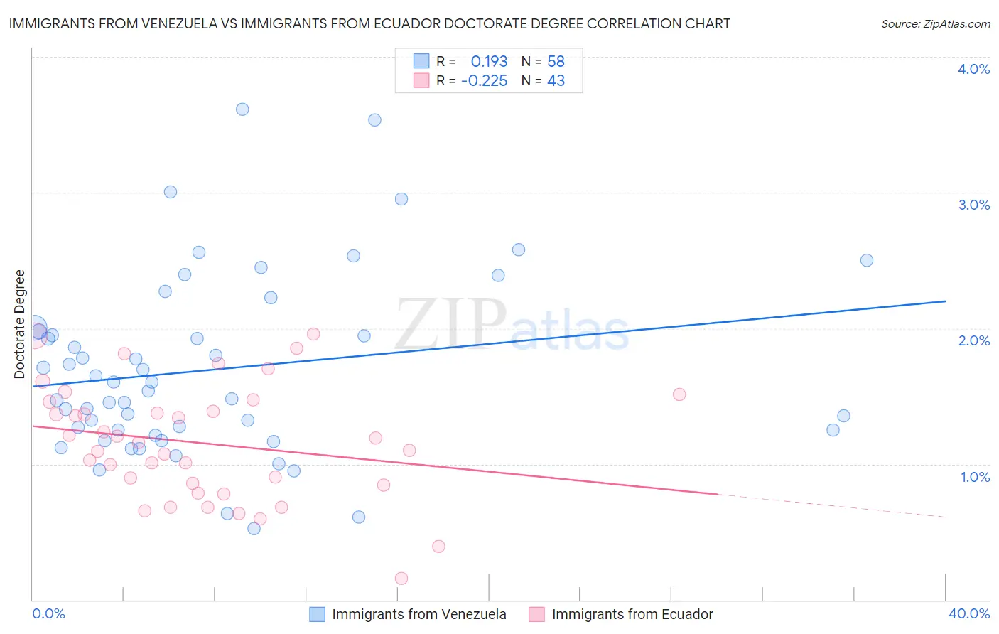 Immigrants from Venezuela vs Immigrants from Ecuador Doctorate Degree