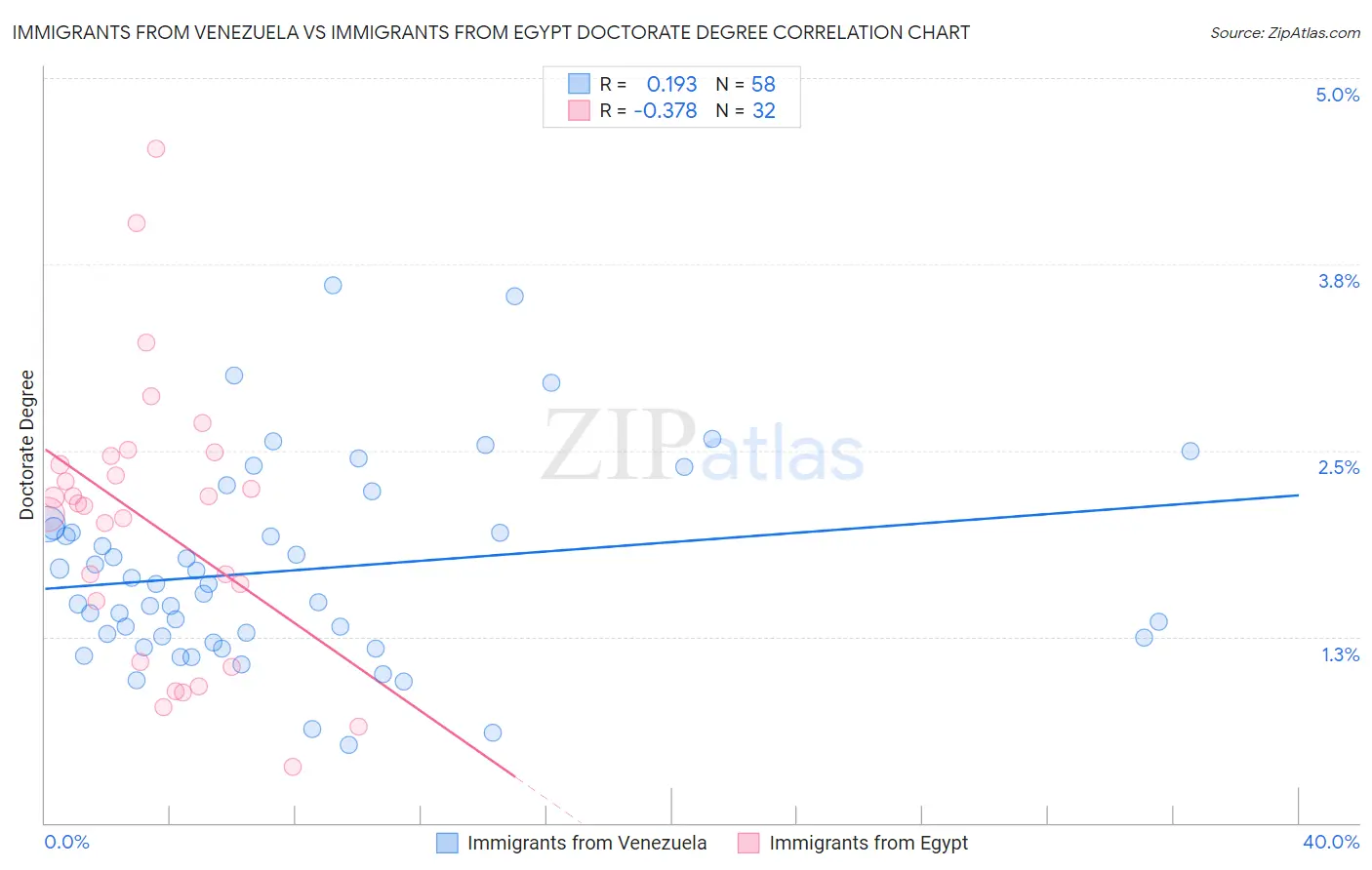 Immigrants from Venezuela vs Immigrants from Egypt Doctorate Degree