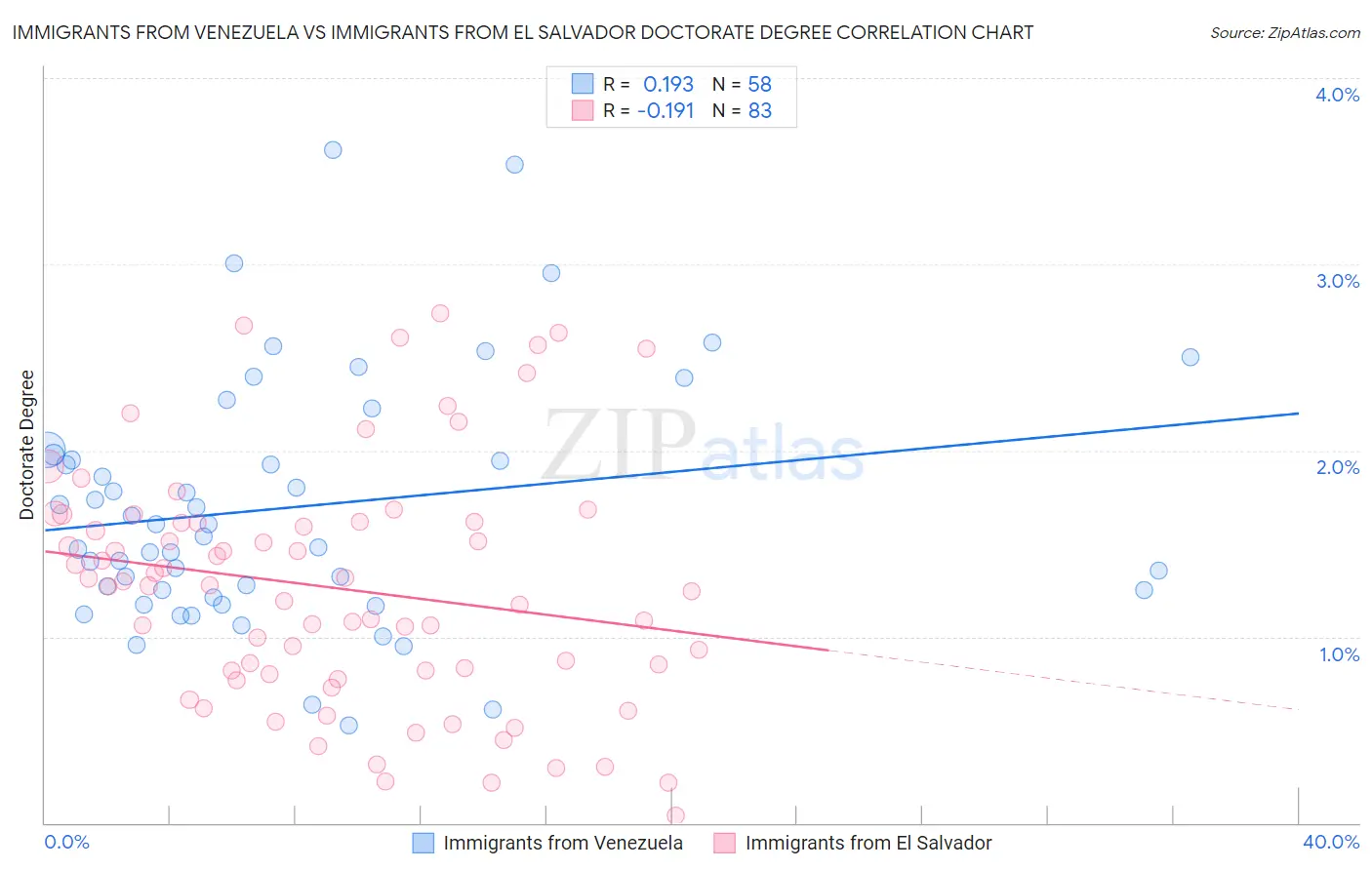 Immigrants from Venezuela vs Immigrants from El Salvador Doctorate Degree