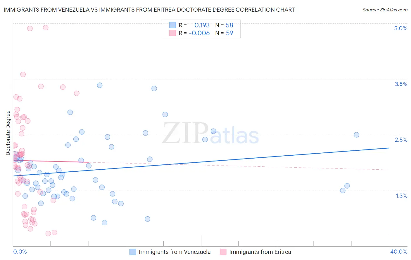 Immigrants from Venezuela vs Immigrants from Eritrea Doctorate Degree