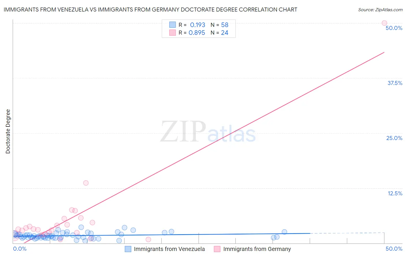 Immigrants from Venezuela vs Immigrants from Germany Doctorate Degree