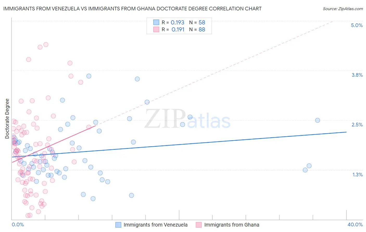 Immigrants from Venezuela vs Immigrants from Ghana Doctorate Degree