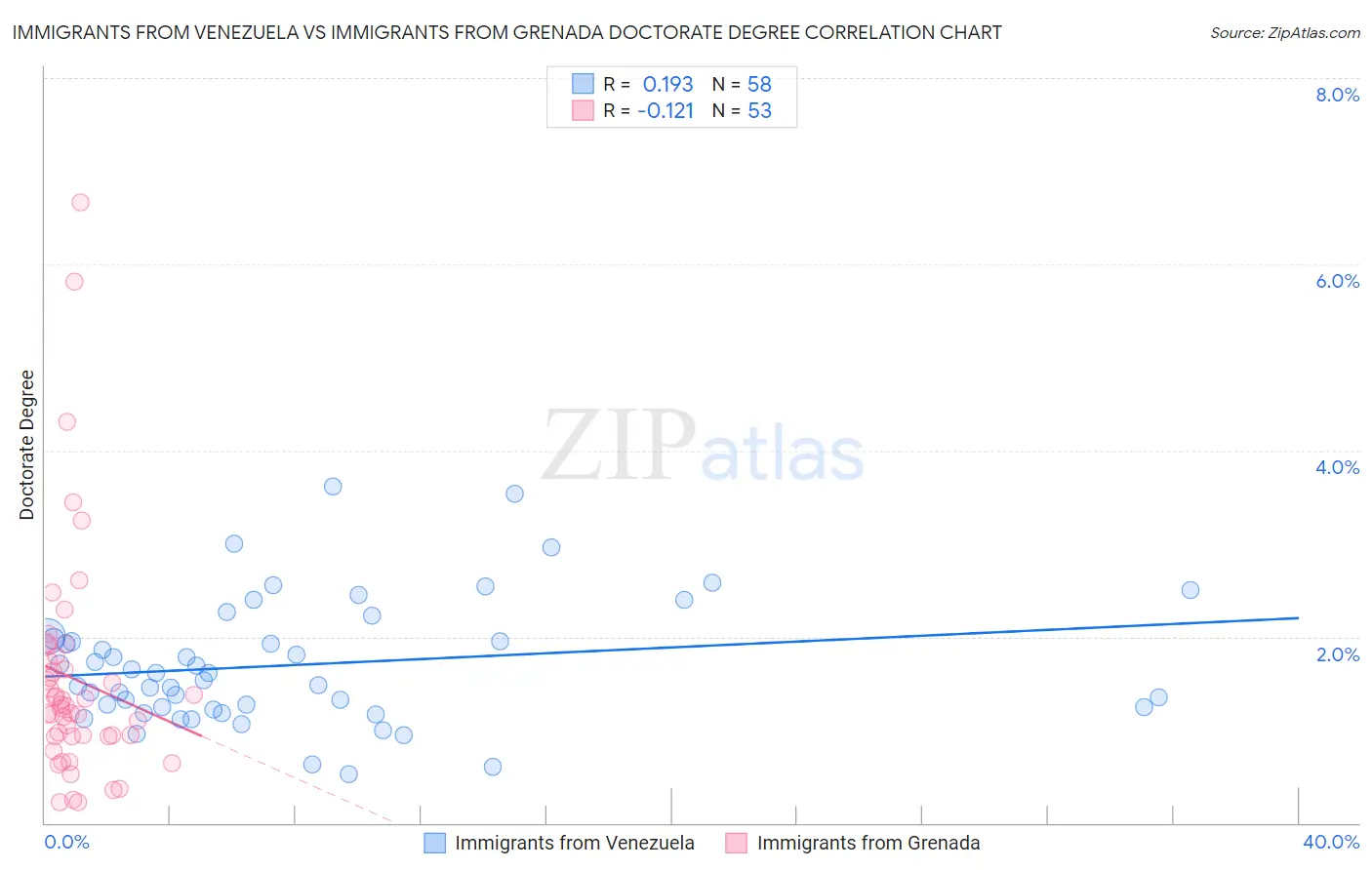 Immigrants from Venezuela vs Immigrants from Grenada Doctorate Degree