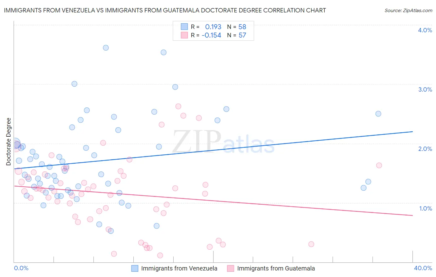Immigrants from Venezuela vs Immigrants from Guatemala Doctorate Degree