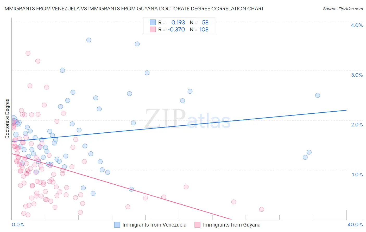 Immigrants from Venezuela vs Immigrants from Guyana Doctorate Degree