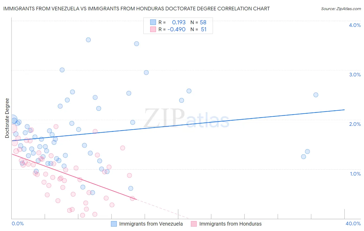 Immigrants from Venezuela vs Immigrants from Honduras Doctorate Degree