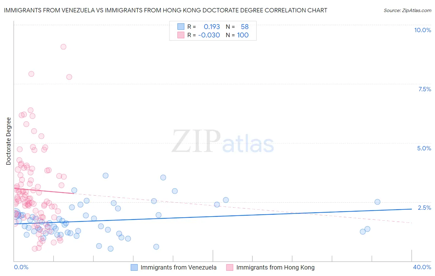 Immigrants from Venezuela vs Immigrants from Hong Kong Doctorate Degree