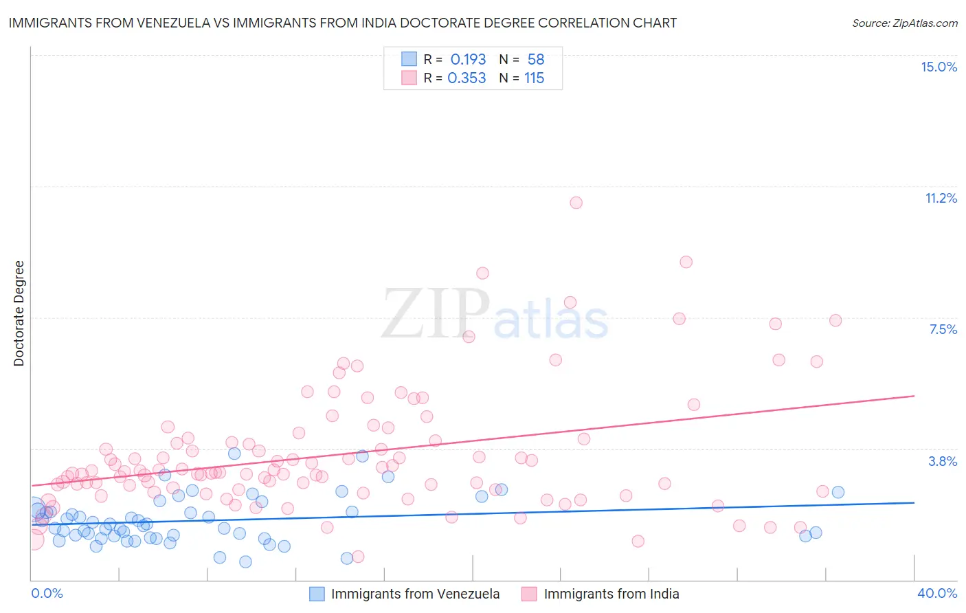 Immigrants from Venezuela vs Immigrants from India Doctorate Degree