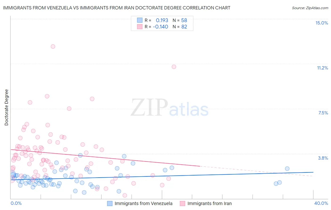 Immigrants from Venezuela vs Immigrants from Iran Doctorate Degree