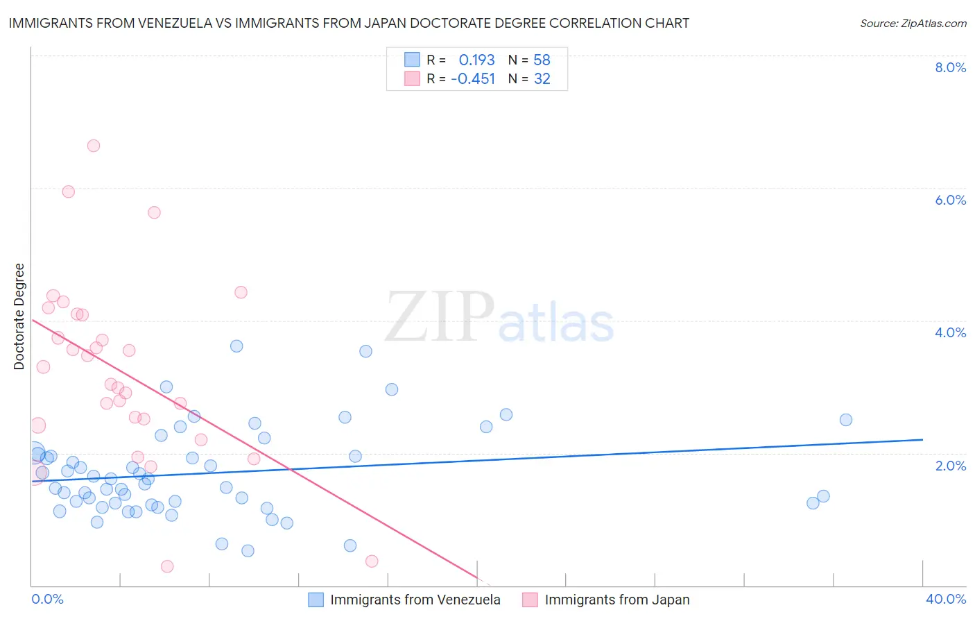 Immigrants from Venezuela vs Immigrants from Japan Doctorate Degree