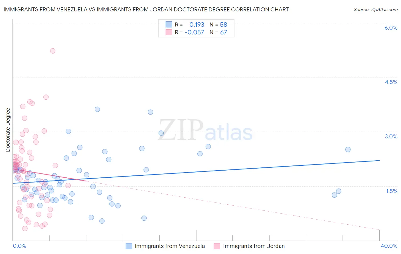 Immigrants from Venezuela vs Immigrants from Jordan Doctorate Degree