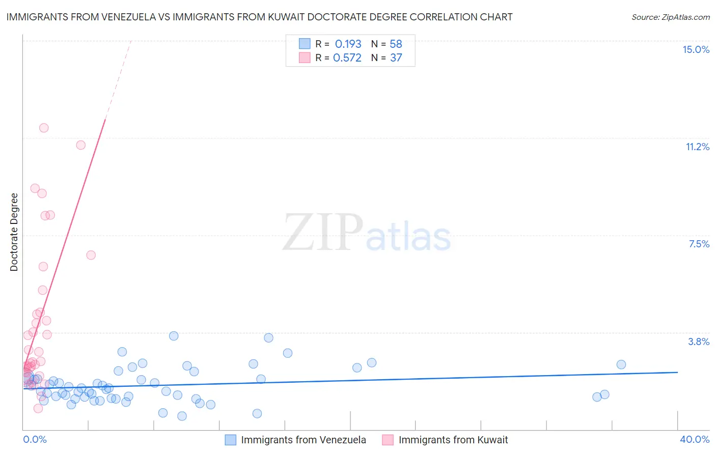 Immigrants from Venezuela vs Immigrants from Kuwait Doctorate Degree