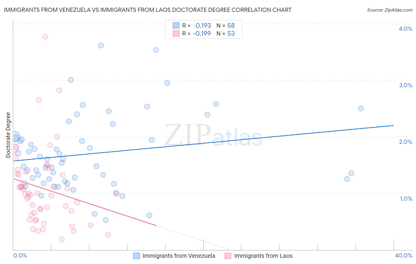 Immigrants from Venezuela vs Immigrants from Laos Doctorate Degree