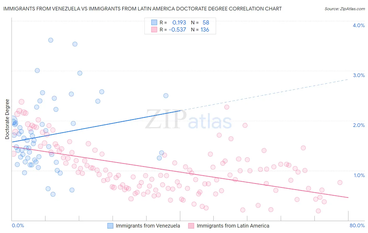 Immigrants from Venezuela vs Immigrants from Latin America Doctorate Degree