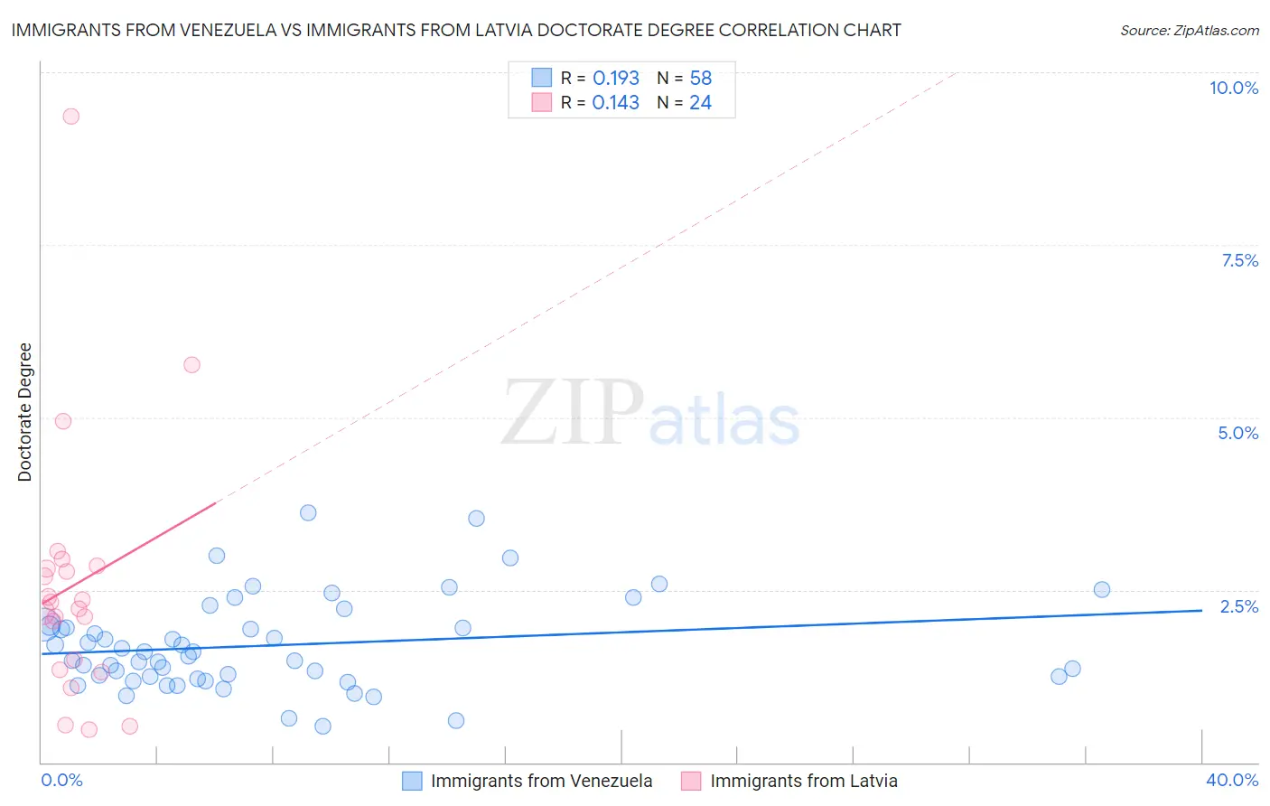Immigrants from Venezuela vs Immigrants from Latvia Doctorate Degree