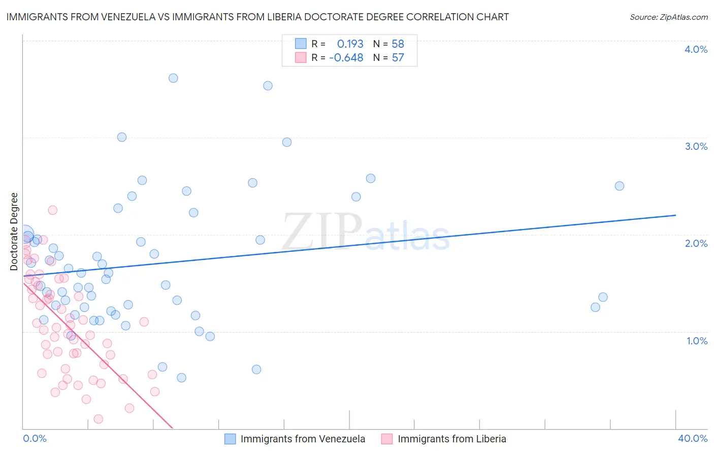 Immigrants from Venezuela vs Immigrants from Liberia Doctorate Degree