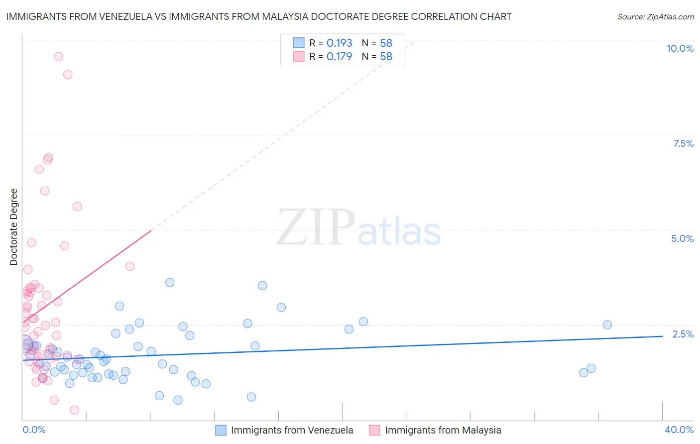 Immigrants from Venezuela vs Immigrants from Malaysia Doctorate Degree