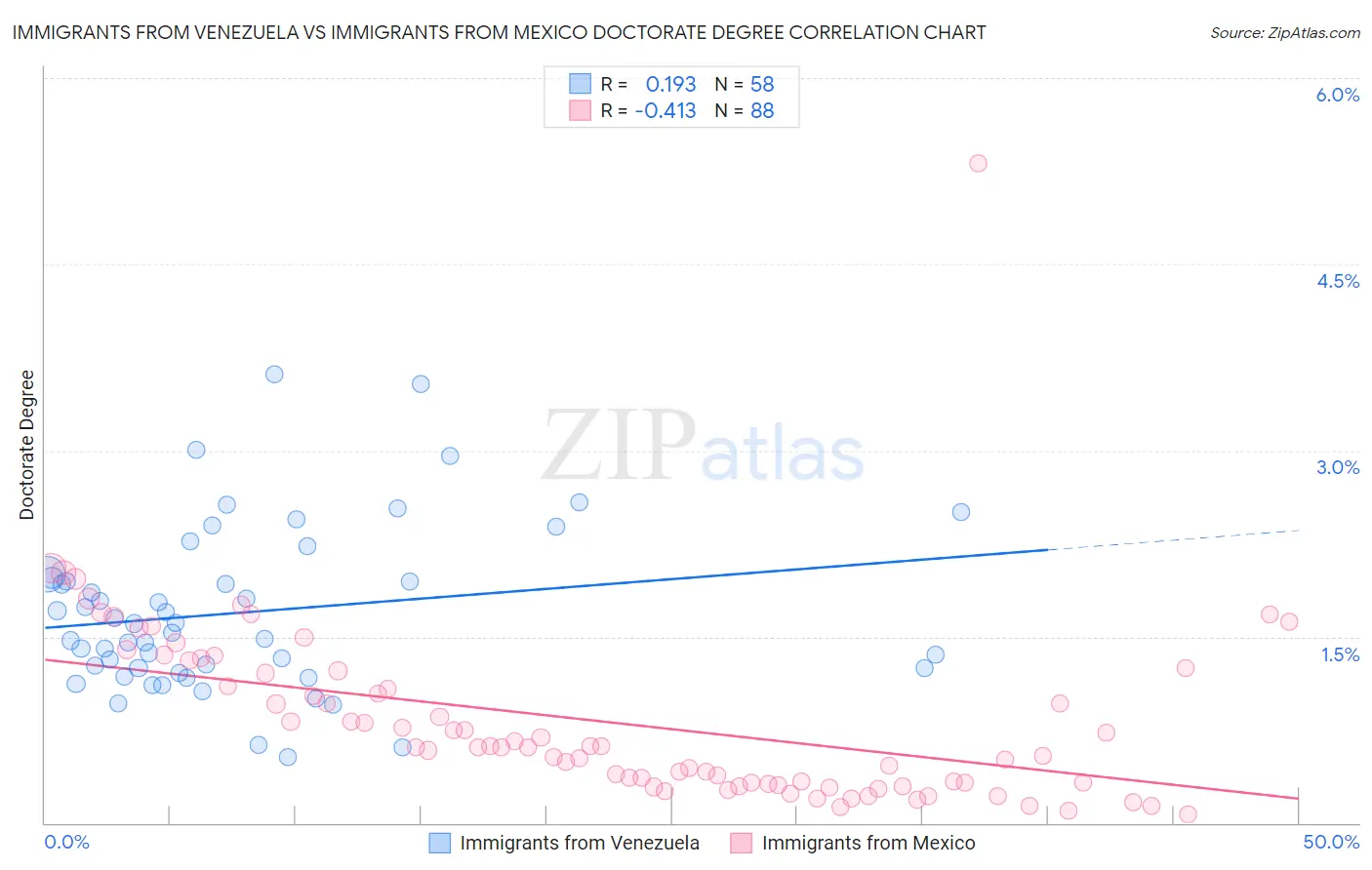 Immigrants from Venezuela vs Immigrants from Mexico Doctorate Degree