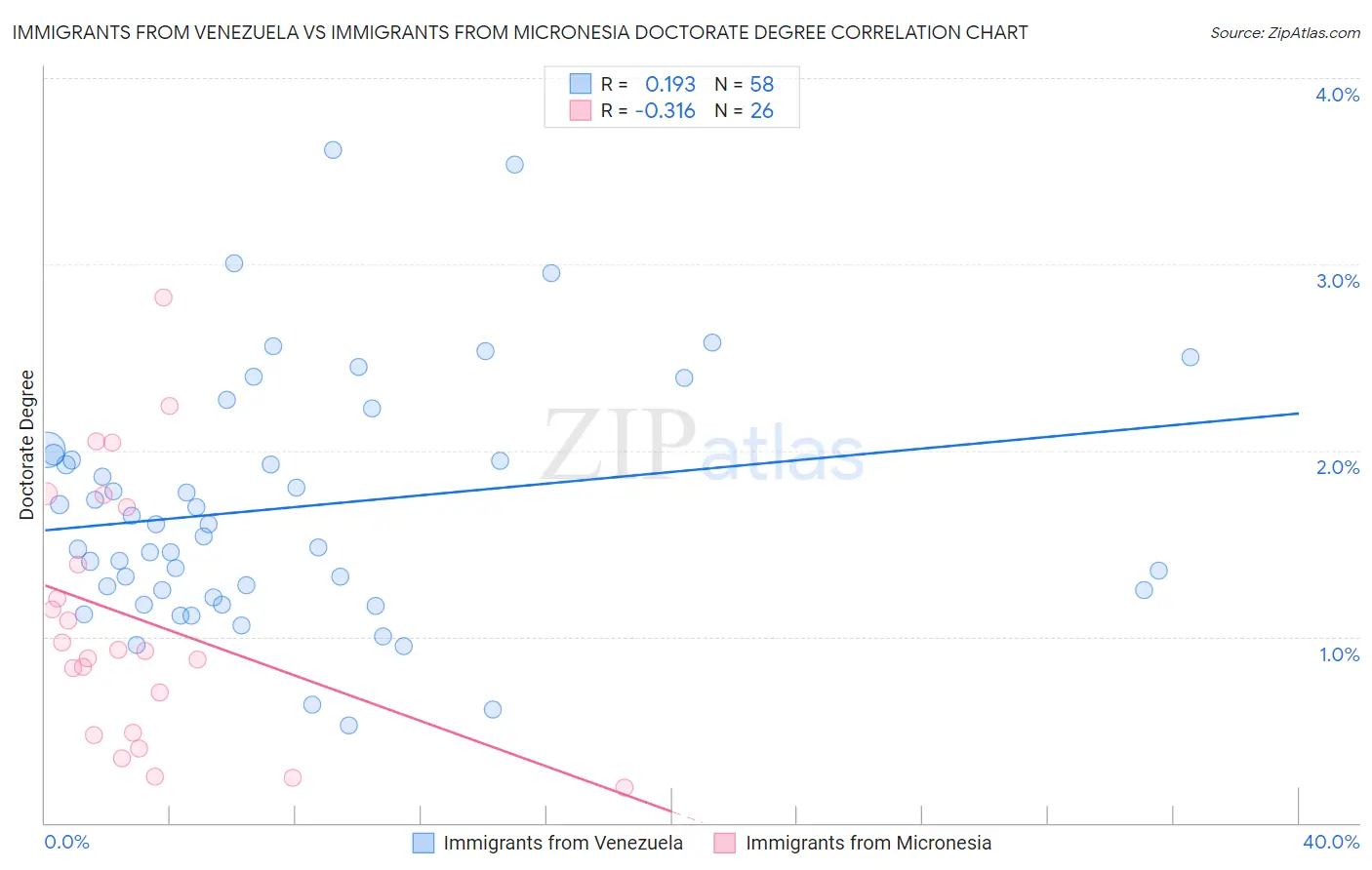 Immigrants from Venezuela vs Immigrants from Micronesia Doctorate Degree