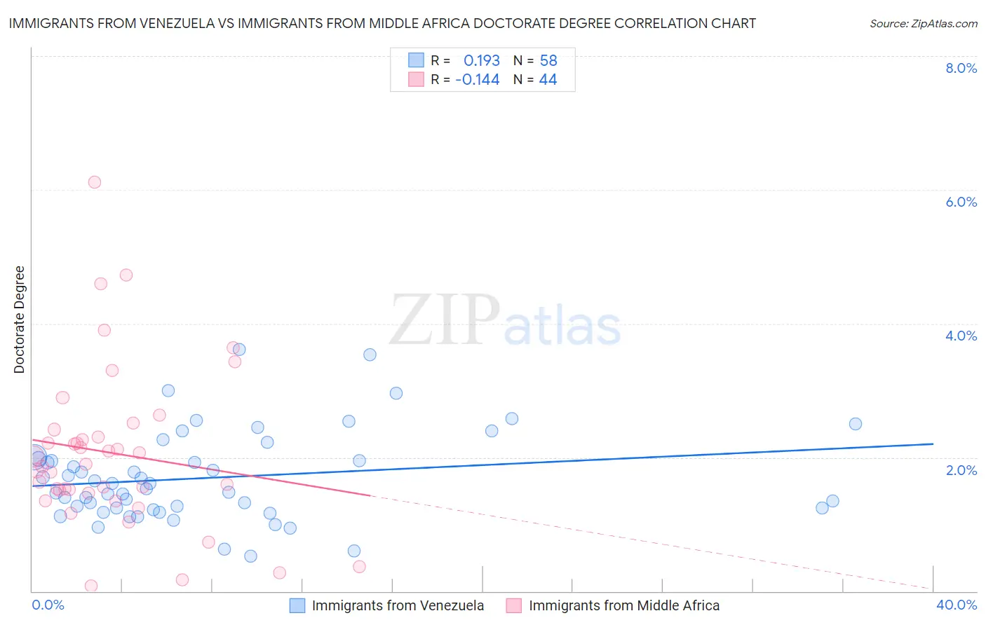 Immigrants from Venezuela vs Immigrants from Middle Africa Doctorate Degree