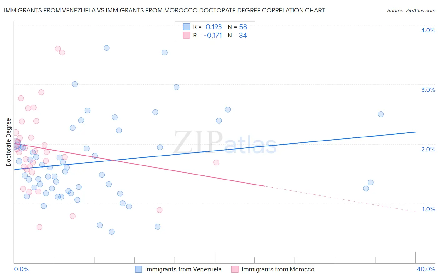 Immigrants from Venezuela vs Immigrants from Morocco Doctorate Degree