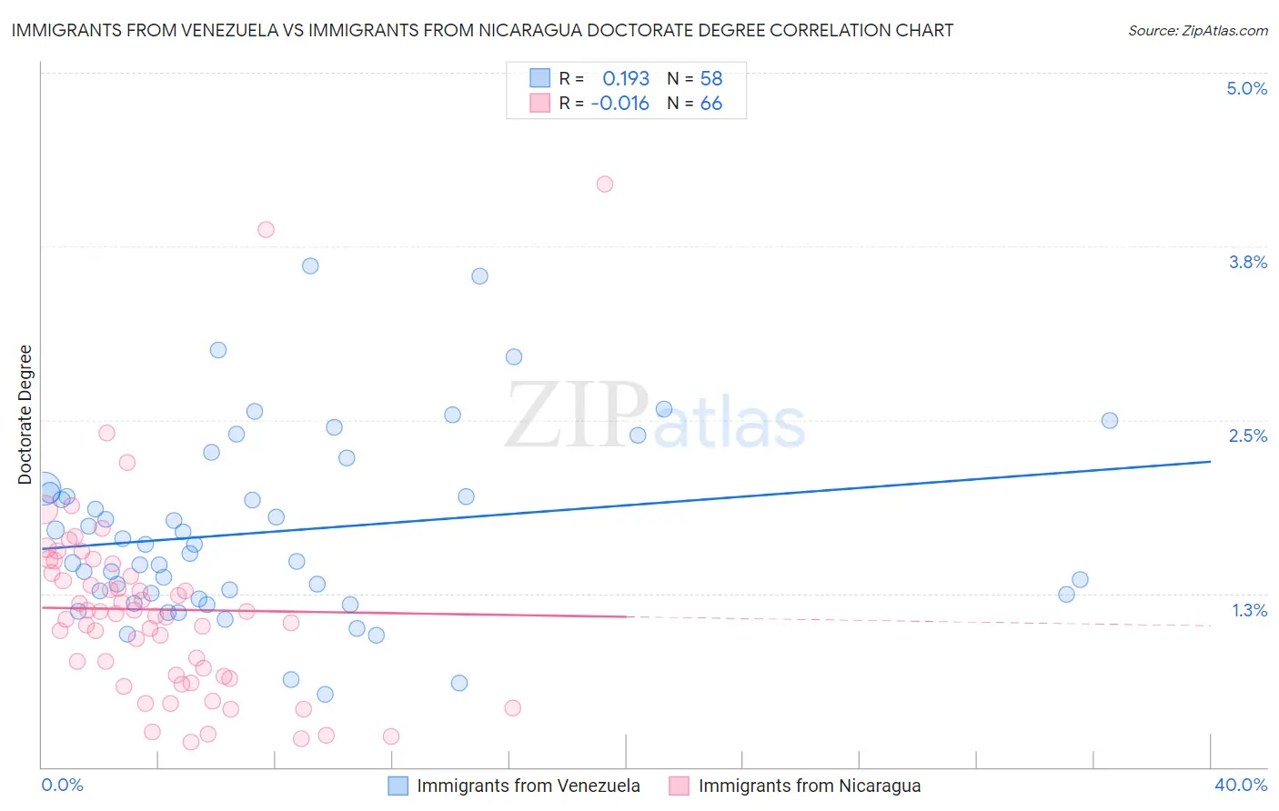 Immigrants from Venezuela vs Immigrants from Nicaragua Doctorate Degree