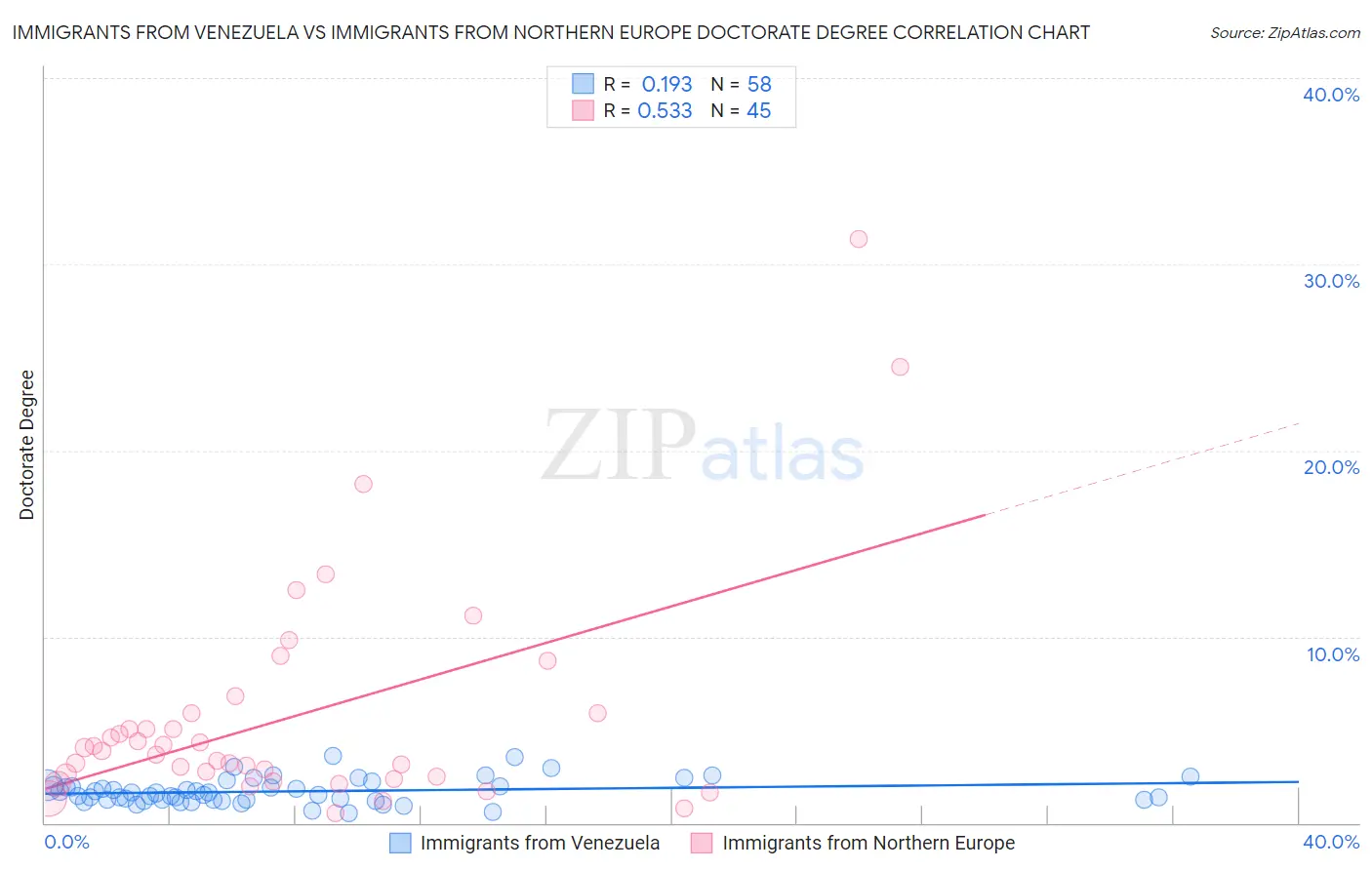 Immigrants from Venezuela vs Immigrants from Northern Europe Doctorate Degree